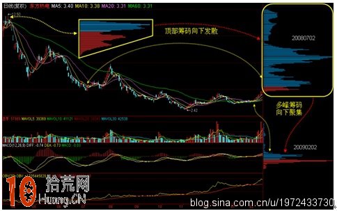 圖解什麼是籌碼的聚集與發散,拾荒網