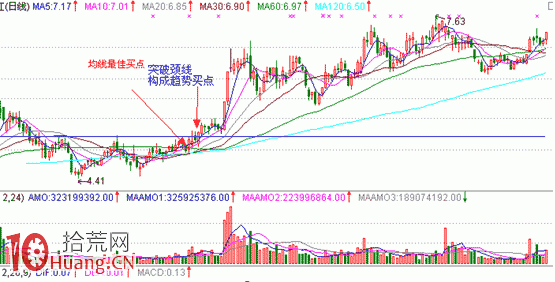 見底K線看盤精講圖解:三川底部形態 見底K線看盤精講圖解:三川底部形態,拾荒網