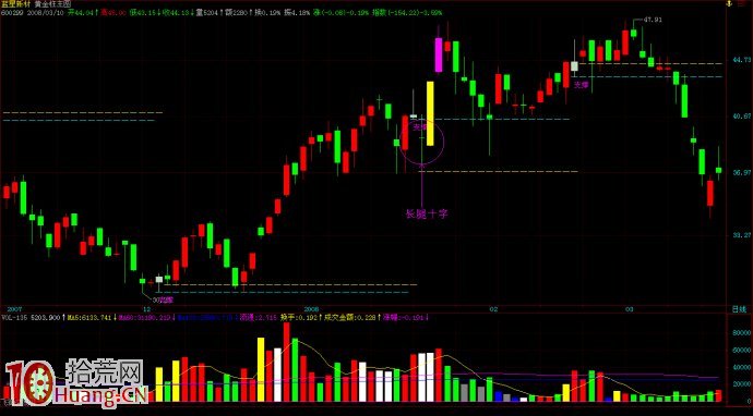 洗盤結束後的反轉形態，如何跟莊買入（圖解）,拾荒網