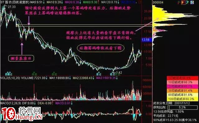 利用籌碼分佈抓漲停(圖解) 利用籌碼分佈抓漲停(圖解),拾荒網