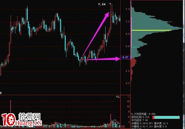 如何運用籌碼判斷股票支撐位、壓力位(圖解) 如何運用籌碼判斷股票支撐位、壓力位(圖解),拾荒網