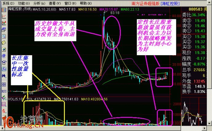 圖解長期轉折點測算後的買入法則,拾荒網
