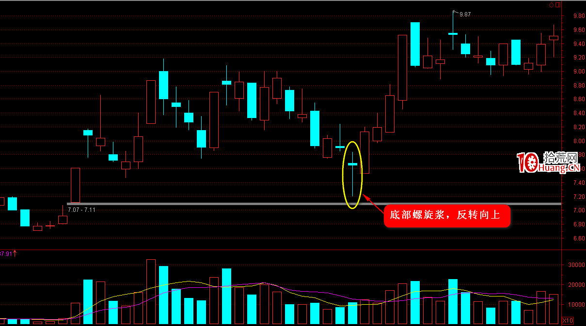 K線圖高手進階教程15:螺旋漿K線戰法(圖解) K線圖高手進階教程15:螺旋漿K線戰法(圖解),拾荒網