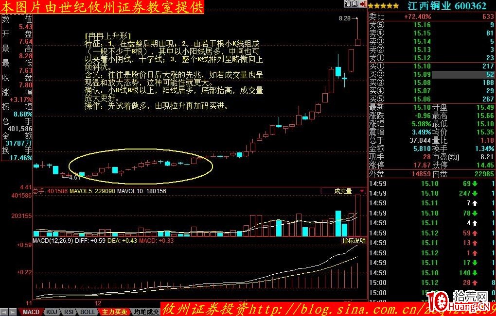 K線形態分析(八):冉冉上升形、徐緩上升形(圖解) K線形態分析(八):冉冉上升形、徐緩上升形(圖解),拾荒網