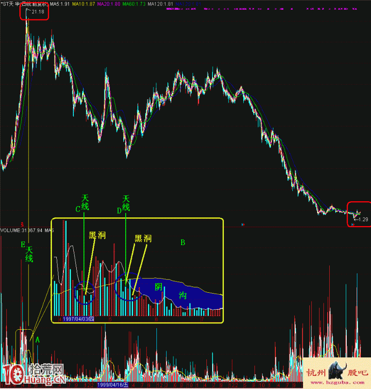 圖解股票高位縮量的黑洞形態與賣股技巧,拾荒網