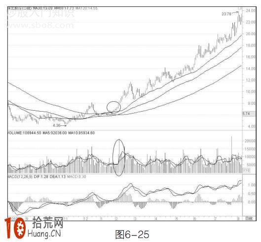 圖解30日、60日、120日均線組合的中長線炒股技巧 圖解30日、60日、120日均線組合的中長線炒股技巧,拾荒網