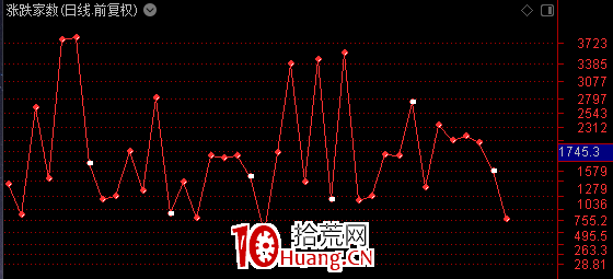 冰點戰法之:退潮要持續多久?參考兩個指標(圖解) 冰點戰法之:退潮要持續多久?參考兩個指標(圖解),拾荒網
