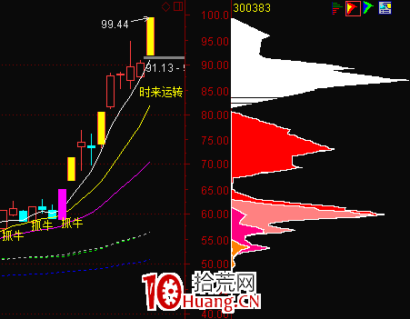 5節課快速掌握短線籌碼結構學（圖解）,拾荒網