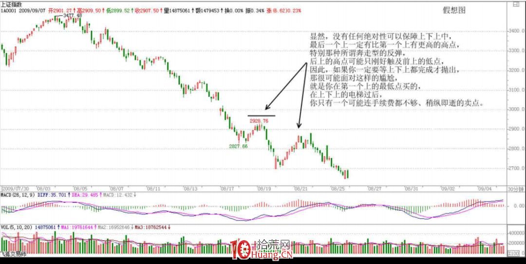 《纏論108課》107:如何操作短線反彈【實戰操作策略】 《纏論108課》107:如何操作短線反彈【實戰操作策略】,拾荒網