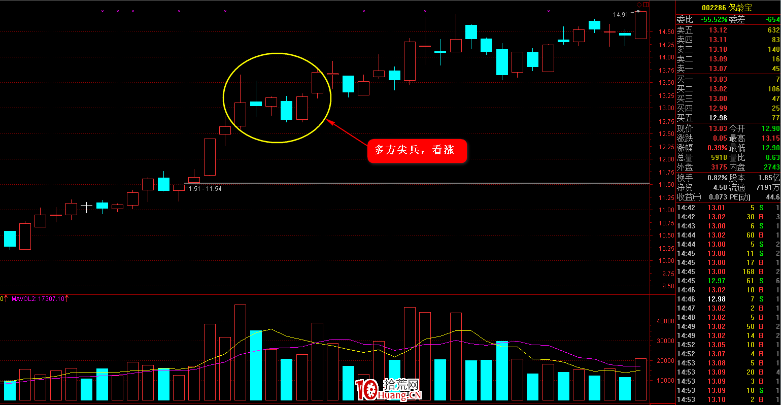 K線圖高手進階教程36：多方尖兵K線戰法（圖解）,拾荒網