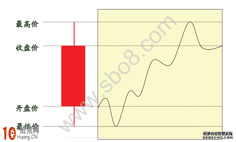 圖解道氏理論與k線理論緊密結合 圖解道氏理論與k線理論緊密結合,拾荒網
