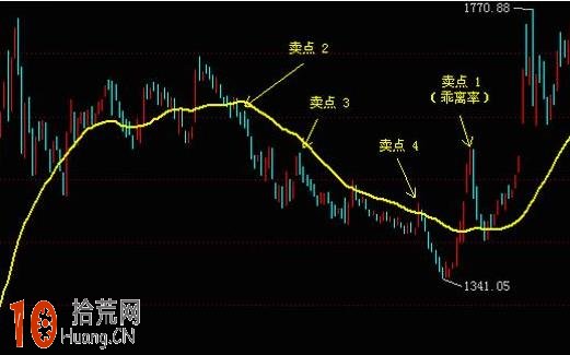 2張圖學會移動平均線的買入法則與賣出法則,拾荒網