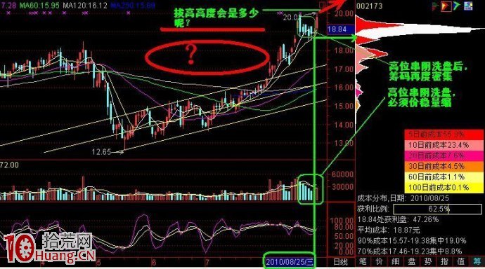 股票從高位往下跌到反彈的籌碼成本分析圖解,拾荒網