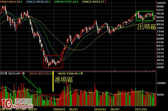 股票操作的幾個大原則(二)：操作的時間層級,拾荒網