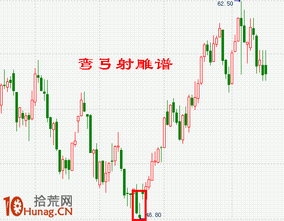 K線圖選股買入形態圖解:低檔急跌後下跳弓形線 K線圖選股買入形態圖解:低檔急跌後下跳弓形線,拾荒網