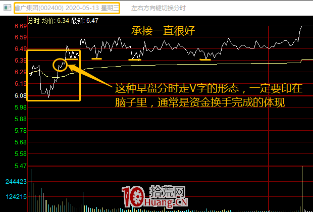 常用幾種在分時上找買賣點的經驗（圖解）,拾荒網