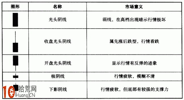 圖解股票K線分類及看盤技巧 圖解股票K線分類及看盤技巧,拾荒網