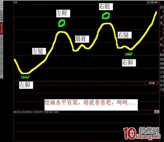 金蛤蟆大M形態選股從入門到精通（圖解）,拾荒網