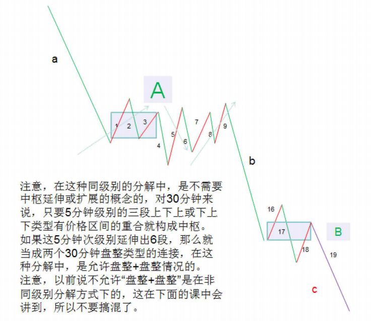 《纏論108課》38:走勢類型連接的同級別分解(同級別分解篇) 《纏論108課》38:走勢類型連接的同級別分解(同級別分解篇),拾荒網