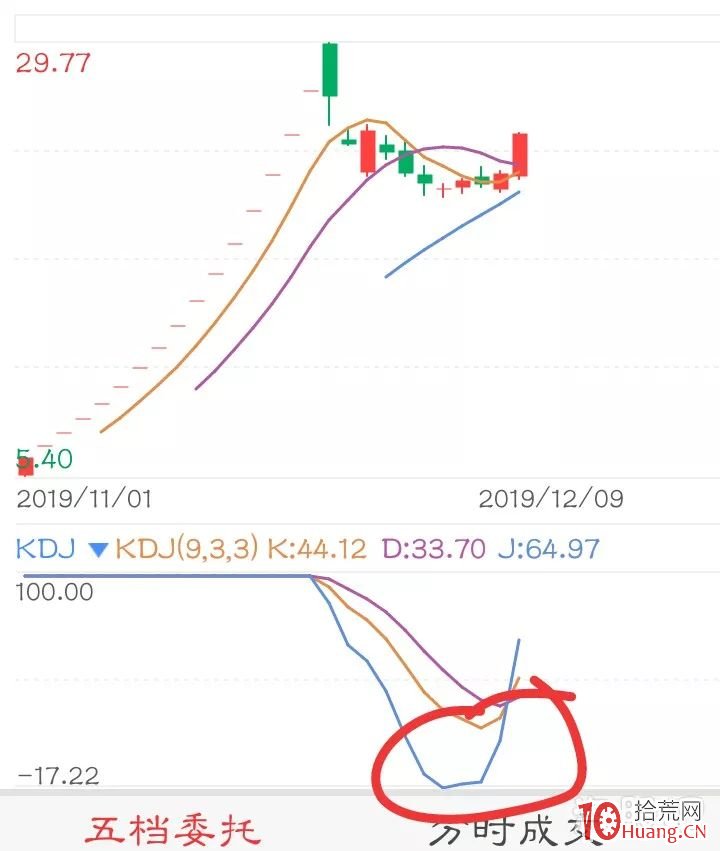 別人恐懼我貪婪！穩利40點的抄底新方法？,拾荒網