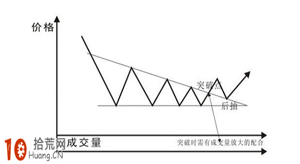 經典K線圖炒股技巧圖解：下降三角形底,拾荒網