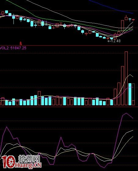 底部啟動股常見走勢模型圖,大陽突破(圖解) 底部啟動股常見走勢模型圖,大陽突破(圖解),拾荒網