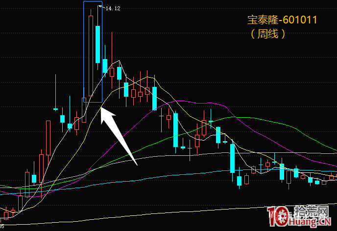 超短高手K線圖技術系列深度教程之8：平頭頂、平頭底形態（圖解）,拾荒網