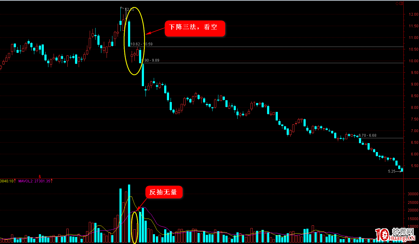 K線圖高手進階教程35：下降三法K線戰法（圖解）,拾荒網