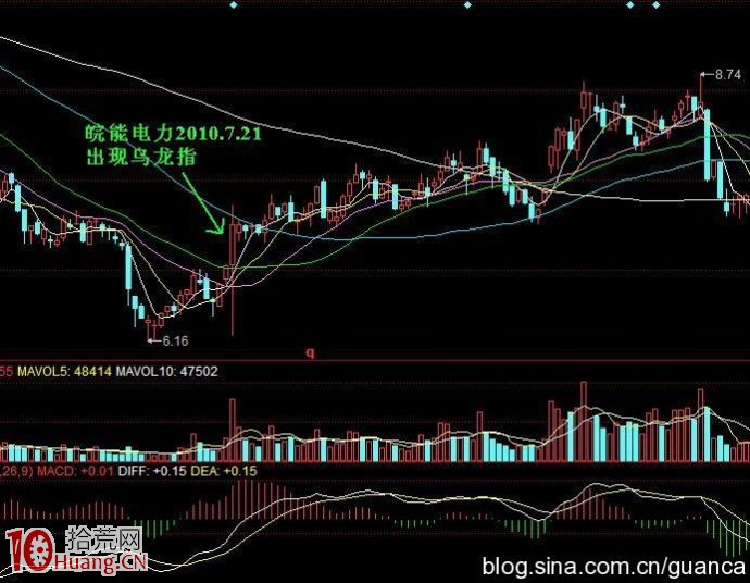 實例圖解烏龍指在上升下跌趨勢的買賣操作策略,拾荒網