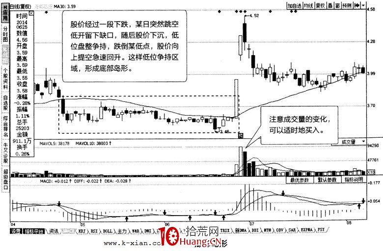 常見K線反轉形態:頂部島形、底部島形(圖解) 常見K線反轉形態:頂部島形、底部島形(圖解),拾荒網