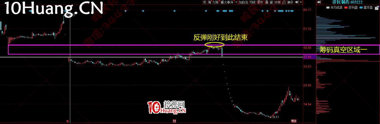 籌碼結構炒股技術深度教程3:特殊的籌碼形態(圖解) 籌碼結構炒股技術深度教程3:特殊的籌碼形態(圖解),拾荒網