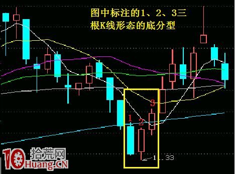 K線圖分析之分型基礎知識圖解：什麼是底分型,拾荒網