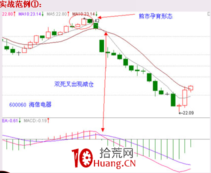 經典K線信號頭部形態研究(十三):30分鐘圖戰法(圖解) 經典K線信號頭部形態研究(十三):30分鐘圖戰法(圖解),拾荒網
