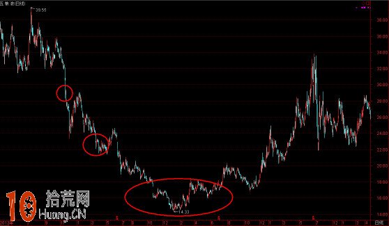 如何買股:圖解股票的三種買入機會 如何買股:圖解股票的三種買入機會,拾荒網