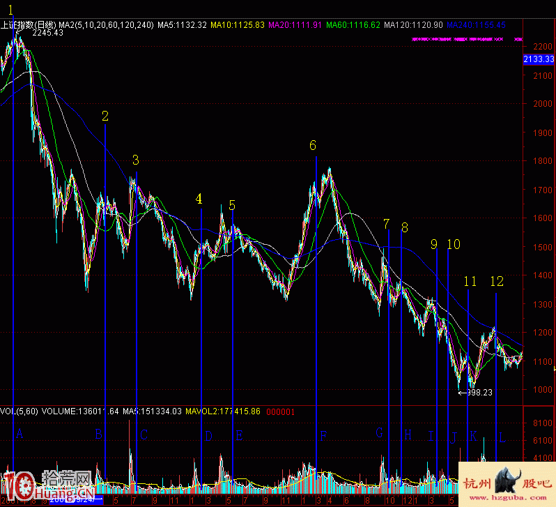 圖解股票高位縮量的黑洞形態與賣股技巧,拾荒網