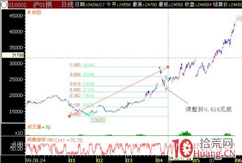 股市價格量子躍遷理論圖解.1 股市價格量子躍遷理論圖解.1,拾荒網
