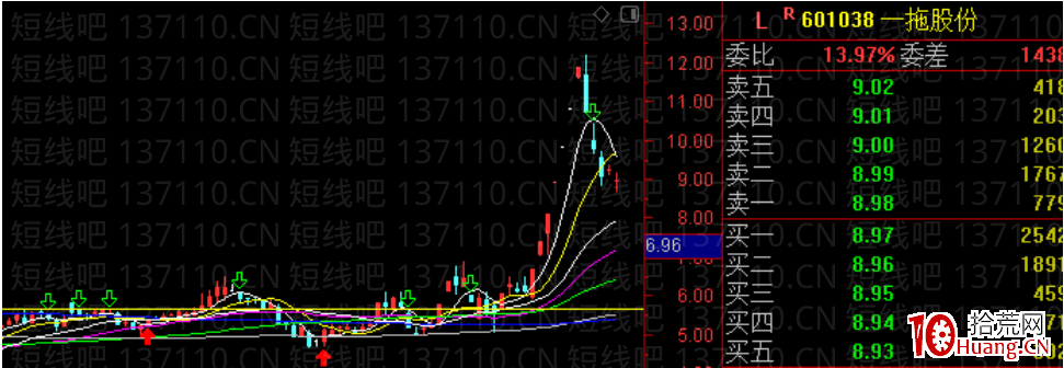 退潮日如何觀察盤面表現來控制風險（圖解）,拾荒網
