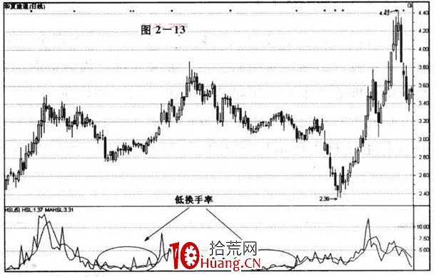 換手率(周轉率)的應用,換手率高低分析(圖解) 換手率(周轉率)的應用,換手率高低分析(圖解),拾荒網
