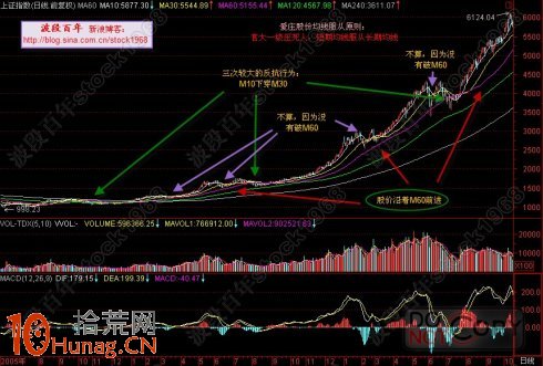 均線交易系統深度探秘圖解(1) 均線交易系統深度探秘圖解(1),拾荒網