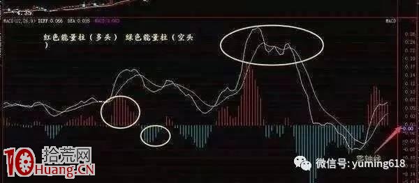 MACD背離減倉賣出法圖解,拾荒網