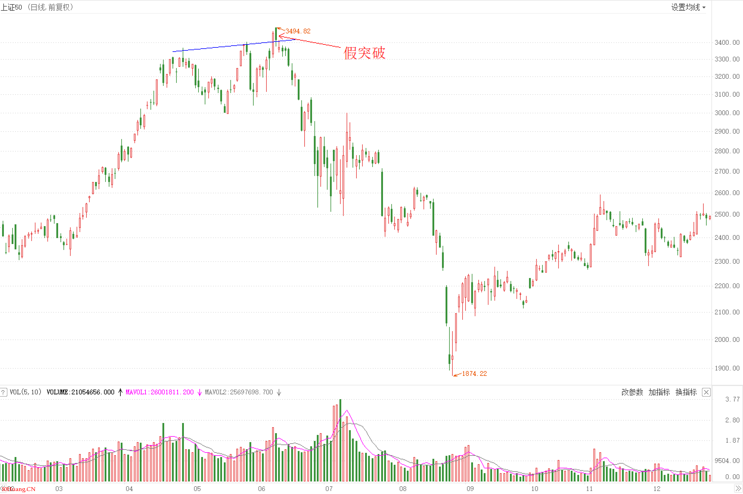 提高突破買入法勝率的兩種方法(圖解) 提高突破買入法勝率的兩種方法(圖解),拾荒網