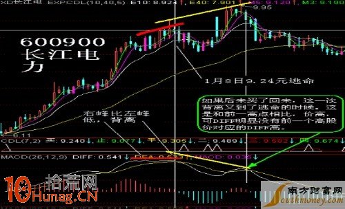 圖解MACD底背離的波段操作技巧,拾荒網