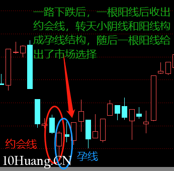 不一樣的K線運用教程 12:孕線(圖解) 不一樣的K線運用教程 12:孕線(圖解),拾荒網