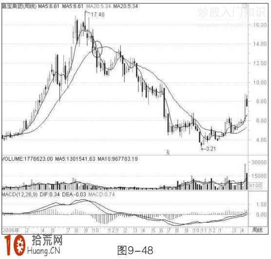 圖解周均線出現死叉形態是逃頂信號,拾荒網