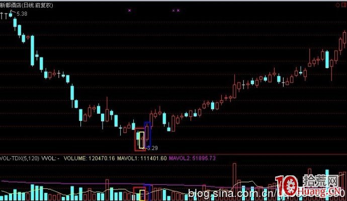股票成交量炒股技巧第三招：極度萎縮陽地量（圖解）,拾荒網