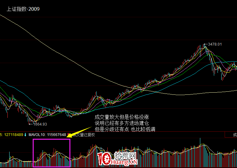 最新案例詳述史上最全的五種放量情況(圖解) 最新案例詳述史上最全的五種放量情況(圖解),拾荒網