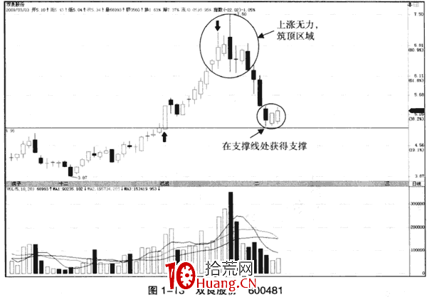 上漲趨勢初期的突破看漲大陽線(圖解) 上漲趨勢初期的突破看漲大陽線(圖解),拾荒網