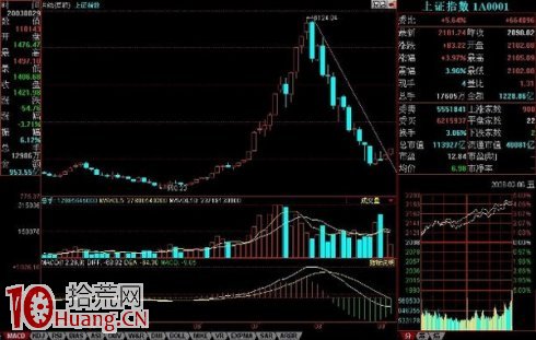 老手必用的牛市與熊市的判斷標準(圖解) 老手必用的牛市與熊市的判斷標準(圖解),拾荒網