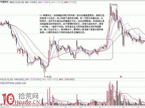 底部K線組合買股信號（1）,拾荒網
