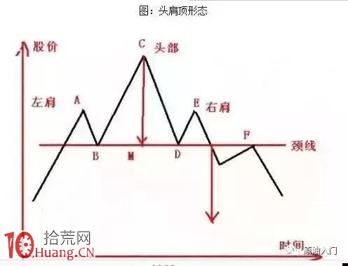 新股民學炒股買賣方法必記形態:頭肩頂與頭肩底 新股民學炒股買賣方法必記形態:頭肩頂與頭肩底,拾荒網